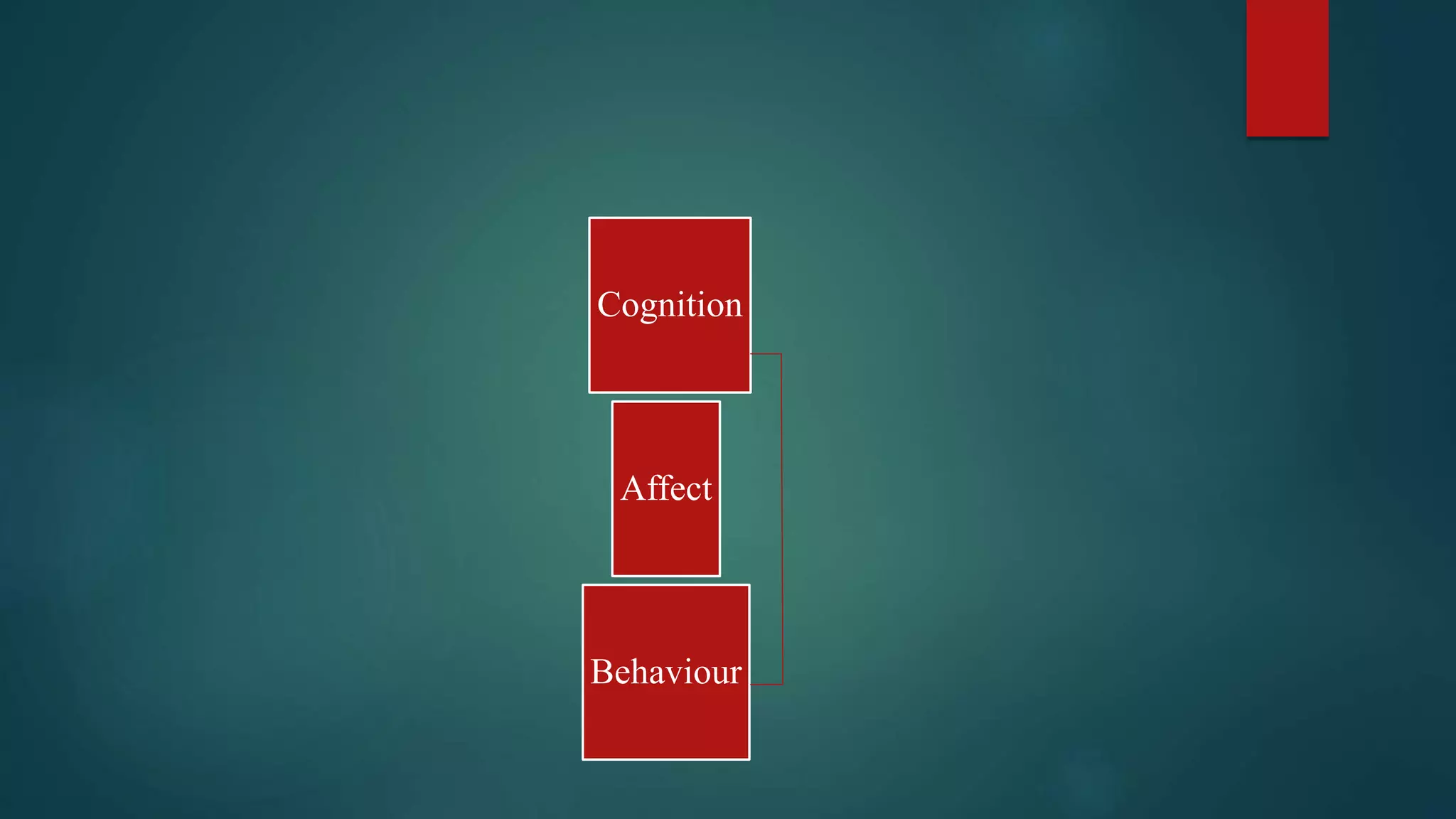 Cognition
Affect
Behaviour
 