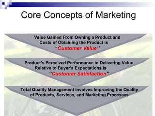 Core Concepts of Marketing
Total Quality Management Involves Improving the Quality
of Products, Services, and Marketing Processes
Product’s Perceived Performance in Delivering Value
Relative to Buyer’s Expectations is
“Customer Satisfaction”
Value Gained From Owning a Product and
Costs of Obtaining the Product is
“Customer Value”
 