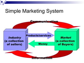 Simple Marketing System
Industry
(a collection
of sellers)
Market
(a collection
of Buyers)
Products/services
Money
Communication
Information
 