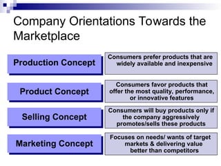 Production Concept
Product Concept
Selling Concept
Marketing Concept
Consumers prefer products that are
widely available and inexpensive
Consumers favor products that
offer the most quality, performance,
or innovative features
Consumers will buy products only if
the company aggressively
promotes/sells these products
Focuses on needs/ wants of target
markets & delivering value
better than competitors
Company Orientations Towards the
Marketplace
 