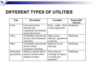 DIFFERENT TYPES OF UTILITIES
 