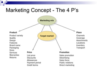 Marketing Concept - The 4 P’s
 