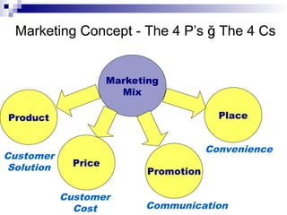Marketing Concept - The 4 P’s ğ
ğ The 4 Cs
Marketing
Mix
Product
Price
Promotion
Place
Customer
Solution
Customer
Cost Communication
Convenience
 