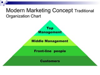 Customers
Front-line people
Middle Management
Top
Management
Modern Marketing Concept Traditional
Organization Chart
 