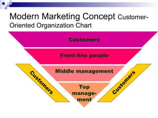 Modern Marketing Concept Customer-
Oriented Organization Chart
Customers
Front-line people
Middle management
Top
manage-
ment
C
u
s
t
o
m
e
r
s
C
u
s
t
o
m
e
r
s
 