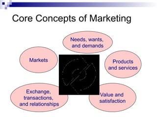 Core Concepts of Marketing
Needs, wants,
and demands
Products
and services
Value and
satisfaction
Exchange,
transactions,
and relationships
Markets
 