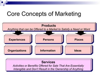 Products
Anything that can be Offered to a Market to Satisfy a Need or Want
Experiences Persons Places
Organizations Ideas
Information
Core Concepts of Marketing
Services
Activities or Benefits Offered for Sale That Are Essentially
Intangible and Don’t Result in the Ownership of Anything
 