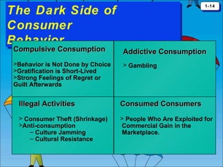 The Dark Side of
The Dark Side of
Consumer
Consumer
Behavior
Behavior
Compulsive Consumption
>Behavior is Not Done by Choice
>Gratification is Short-Lived
>Strong Feelings of Regret or
Guilt Afterwards

1-14
1-14

Addictive Consumption
> Gambling

Illegal Activities

Consumed Consumers

> Consumer Theft (Shrinkage)
>Anti-consumption
– Culture Jamming
– Cultural Resistance

> People Who Are Exploited for
Commercial Gain in the
Marketplace.

 