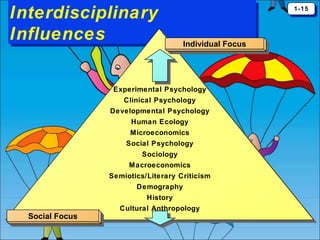 Interdisciplinary
Interdisciplinary
Influences
Influences

1-15
1-15

Individual Focus
Individual Focus

Experimental Psychology
Clinical Psychology
Developmental Psychology
Human Ecology
Microeconomics
Social Psychology
Sociology
Macroeconomics
Semiotics/Literary Criticism
Demography
History

Social Focus
Social Focus

Cultural Anthropology

 