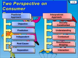 Two Perspective on
Two Perspective on
Consumer
Consumer
Research
Positivist
Positivist
Research
Approach
Approach

1-16
1-16

Interpretivist
Interpretivist
Approach
Approach

Objective
Objective

Socially
Socially
Constructed
Constructed

Prediction
Prediction

Understanding
Understanding

Independent
Independent

Contextual
Contextual

Real Cause
Real Cause

Simultaneous
Simultaneous
Shaping
Shaping

Separation
Separation

Interaction
Interaction

 