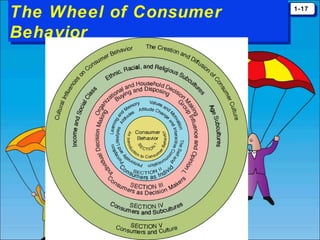 The Wheel of Consumer
The Wheel of Consumer
Behavior
Behavior

1-17
1-17

 
