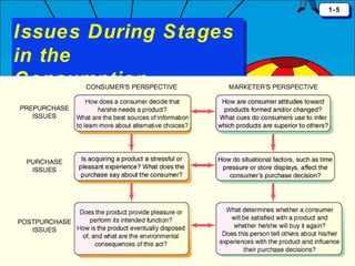 1-5
1-5

Issues During Stages
Issues During Stages
in the
in the
Consumption
Consumption
Process
Process

 