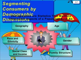 Segmenting
Segmenting
Consumers by
Consumers by
Demographic Statistics That M easure
Demographic
Demographics are
Observable Aspects of a Population Such As:
Dimensions
Dimensions
Geography
Geography

Race and
Race and
Ethnicity
Ethnicity

Social Class
Social Class
and Income
and Income

Age
Age

Gender
Gender

Family Structure
Family Structure

1-7
1-7

 