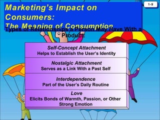 Marketing’s Impact on
Marketing’s Impact on
Consumers:
Consumers:
The Meaning of Consumption
The of Relationships a Person May Have With a
Types Meaning of Consumption
Product:

Self-Concept Attachment
Helps to Establish the User’s Identity

Nostalgic Attachment
Serves as a Link With a Past Self

Interdependence
Part of the User’s Daily Routine

Love
Elicits Bonds of Warmth, Passion, or Other
Strong Emotion

1-9
1-9

 
