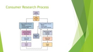 Consumer Research Process
 
