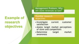 Example of
research
objectives
Management Problem: Why
are store revenues so low?
•Investigate current customer
satisfaction
•Assess target market perceptions
of store and competitors
•Determine target market
awareness
Possible research
objective:
 