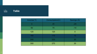 Table
10
Income( Y) Consumption(C) Savings (S)
0 20 -20
60 70 -10
120 120 0
180 170 10
240 220 20
300 270 30
 
