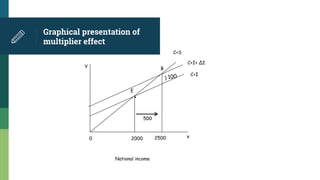 Graphical presentation of
multiplier effect
C+I
C+S
0 x
Y
National income
E
.
B
2000
C+I+ ΔI
2500
500
 