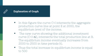 Explanation of Graph
▪ In this figure the curve C+I intersects the aggregate
production curve line at point E at 2000, the
equilibrium level of the income.
▪ The new curve showing the additional investment
curve (C+I+∆I), intersects the total production line at B.
The equilibrium income eventually increases from
2000 to 2500 in time periods (t).
▪ Thus the total increase in equilibrium income is equal
to 500
29
 