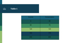 Table-1
5
Income Consumption
0 20
60 70
120 120
180 170
240 220
 