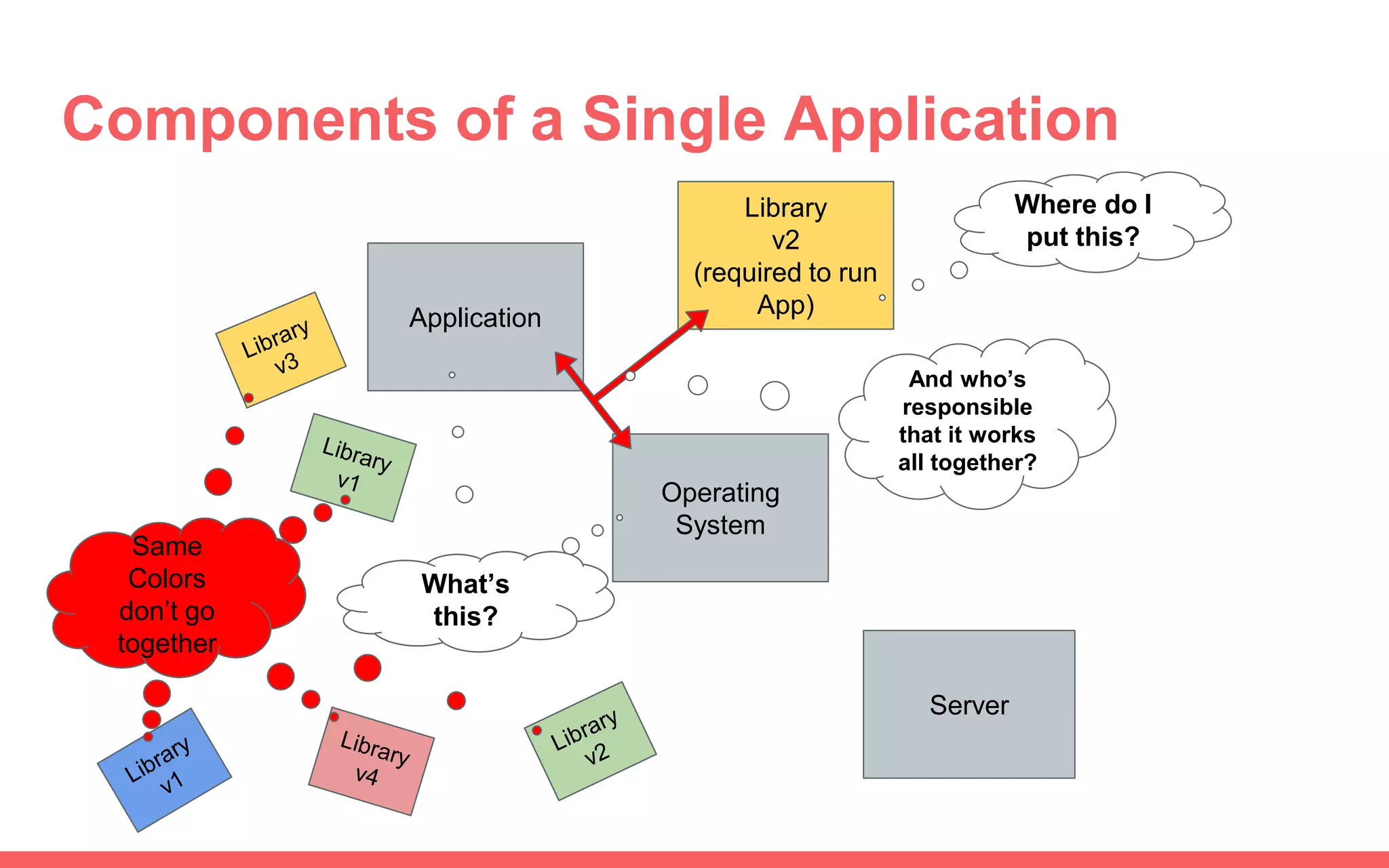 Components of a Single Application
Application
Server
Operating
System
What’s
this?
Library
v2
(required to run
App)
Where do I
put this?
And who’s
responsible
that it works
all together?
Same
Colors
don’t go
together
 