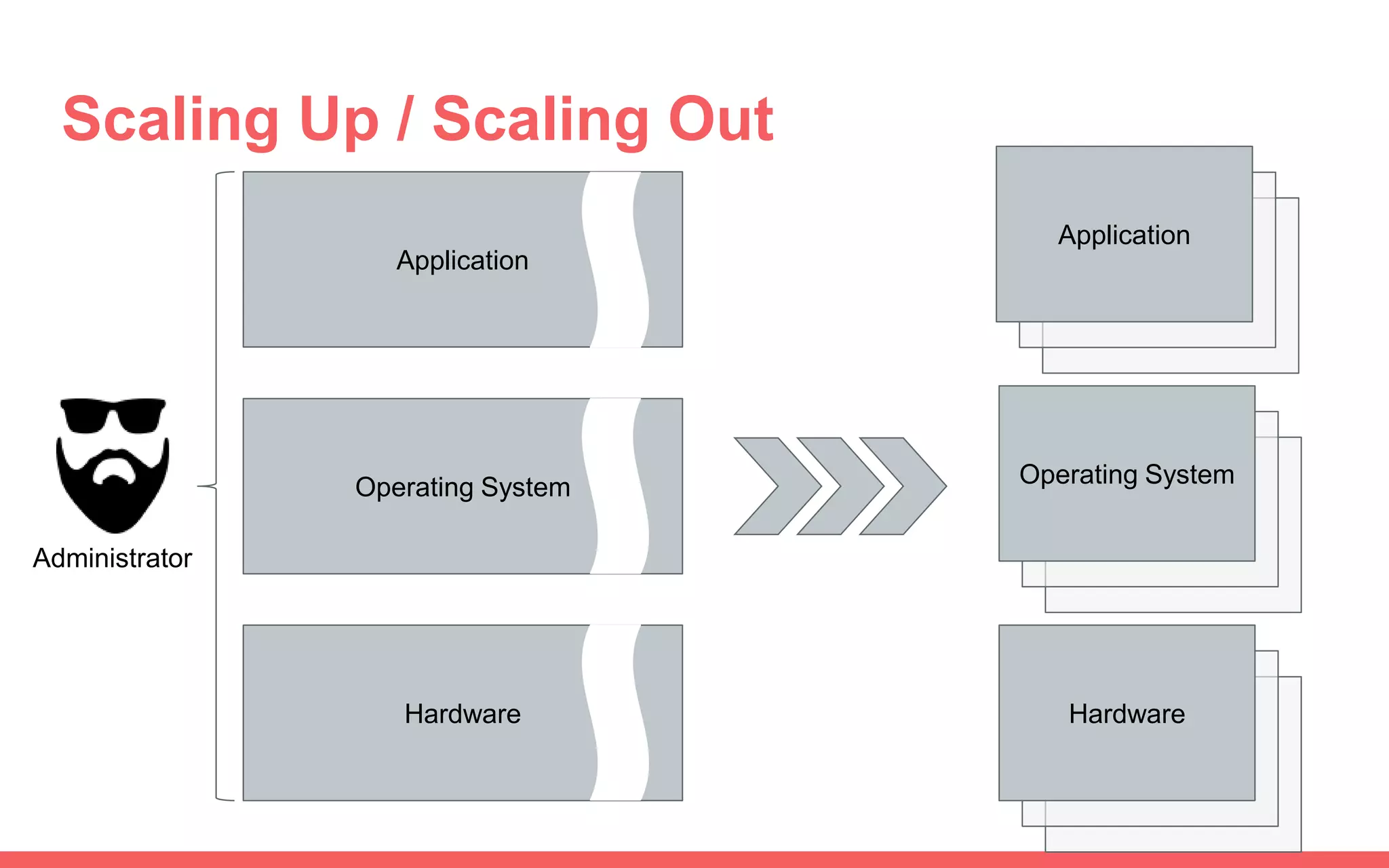 Scaling Up / Scaling Out
Application
Operating System
Hardware
Administrator
Operating System
Application
Hardware
 