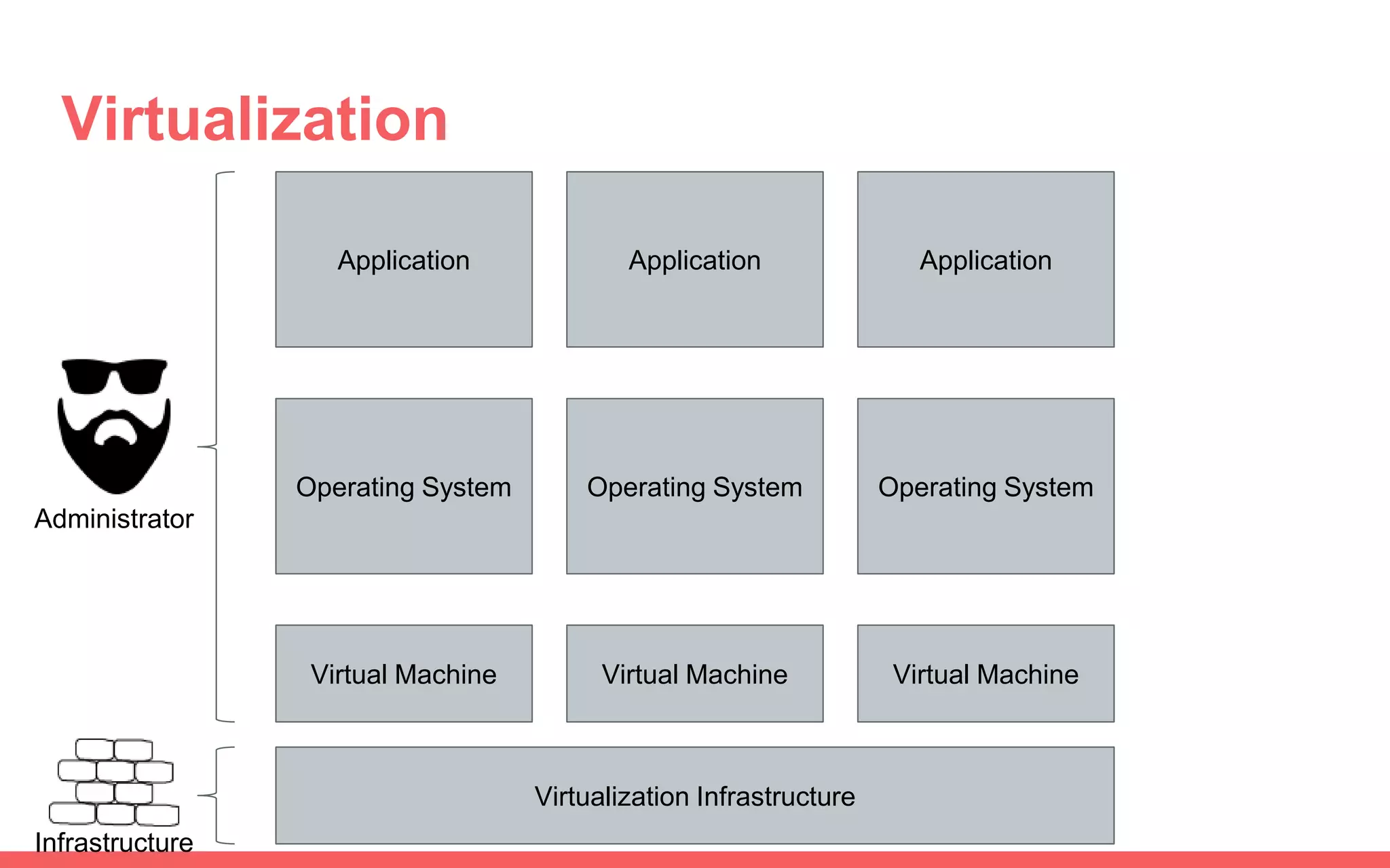 Virtualization
Application
Operating System
Virtual Machine
Virtualization Infrastructure
Application
Operating System
Virtual Machine
Application
Operating System
Virtual Machine
Administrator
Infrastructure
 
