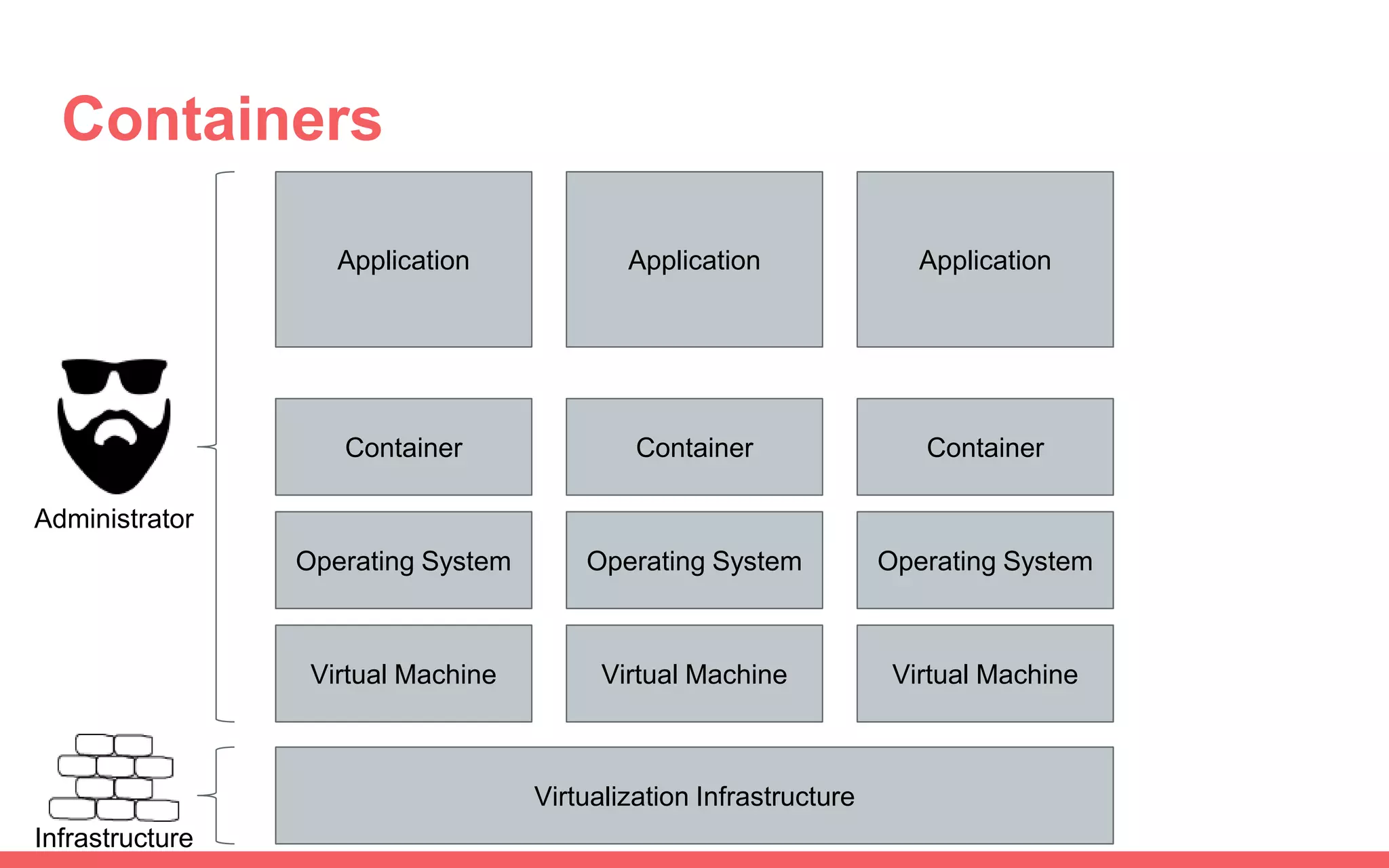 Containers
Application
Container
Virtual Machine
Virtualization Infrastructure
Application
Virtual Machine
Application
Virtual Machine
Operating System
Container
Operating System
Container
Operating System
Administrator
Infrastructure
 