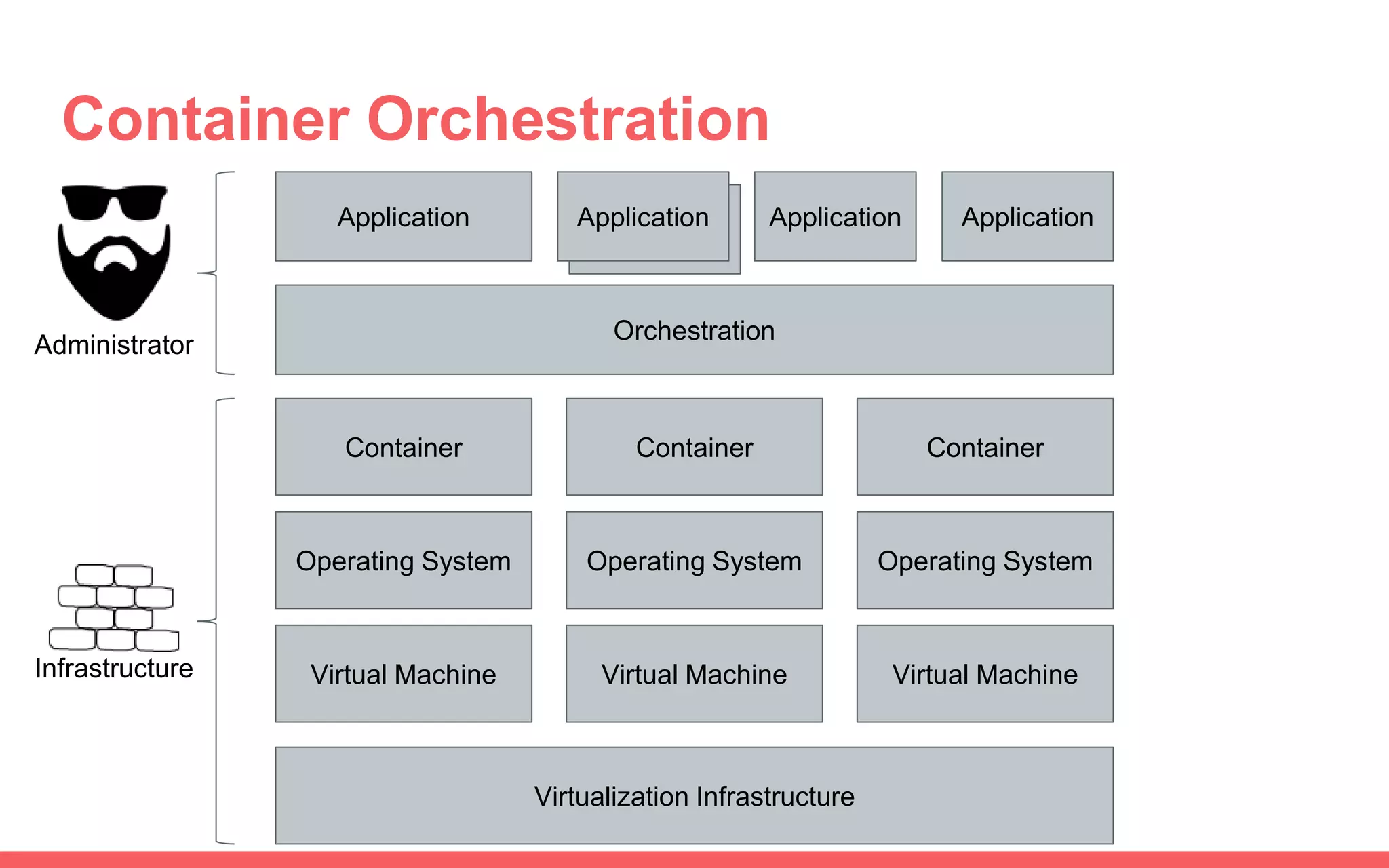 Application
Container Orchestration
Application
Container
Virtual Machine
Virtualization Infrastructure
Virtual MachineVirtual Machine
Operating System
Orchestration
Application ApplicationApplication
Container
Operating System
Container
Operating System
Administrator
Infrastructure
 