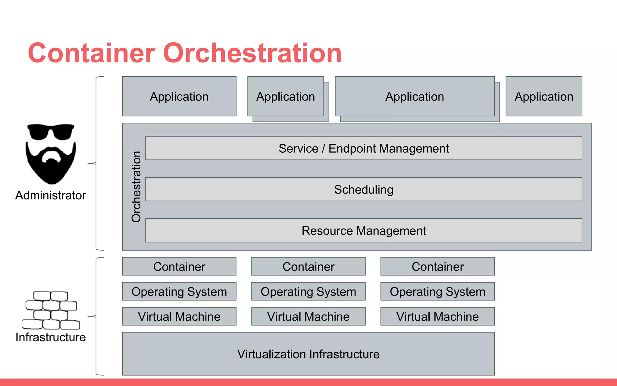 Application
Container Orchestration
Virtualization Infrastructure
Virtual Machine Virtual MachineVirtual Machine
Application Application
Container Container Container
Operating System Operating System Operating System
Orchestration
Service / Endpoint Management
Scheduling
Resource Management
Administrator
Infrastructure
ApplicationApplicationApplication
 