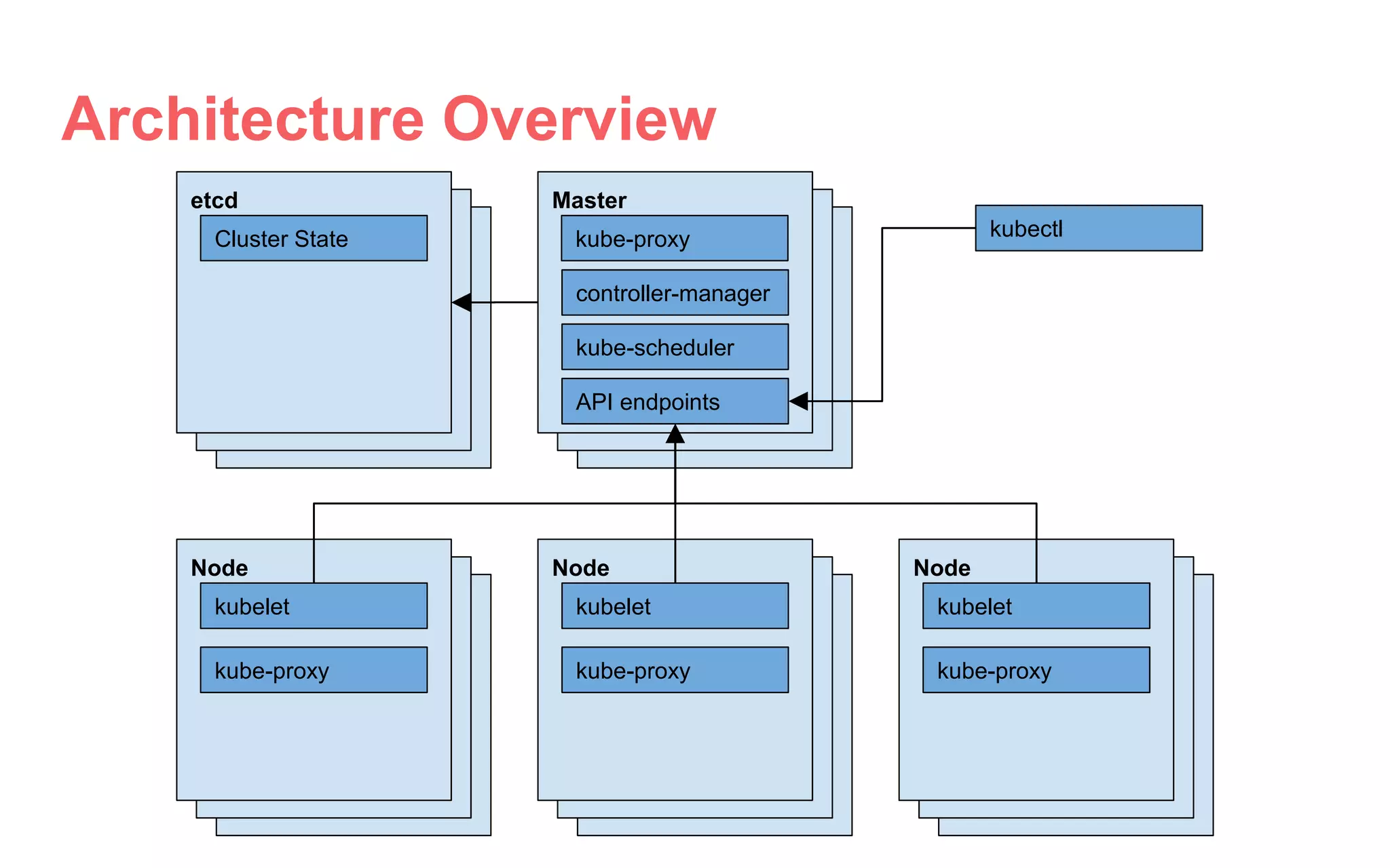 Architecture Overview
etcd
Cluster State kubectl
Master
kube-scheduler
controller-manager
API endpoints
kube-proxy
Node
kubelet
kube-proxy
Node
kubelet
kube-proxy
Node
kubelet
kube-proxy
 