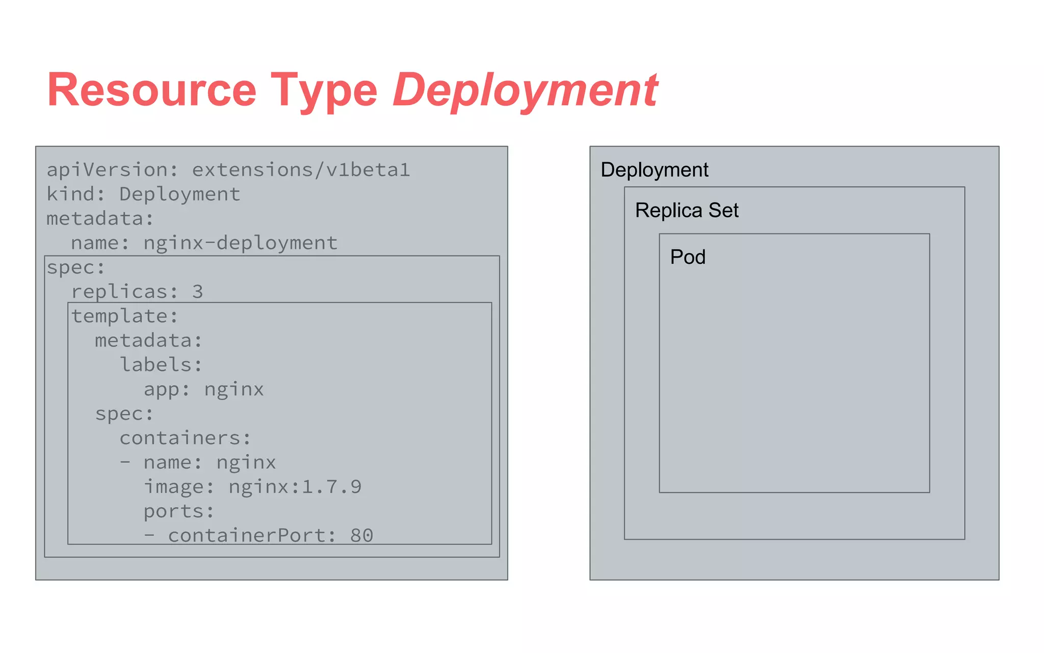 apiVersion: extensions/v1beta1
kind: Deployment
metadata:
name: nginx-deployment
spec:
replicas: 3
template:
metadata:
labels:
app: nginx
spec:
containers:
- name: nginx
image: nginx:1.7.9
ports:
- containerPort: 80
Resource Type Deployment
Deployment
Replica Set
Pod
 
