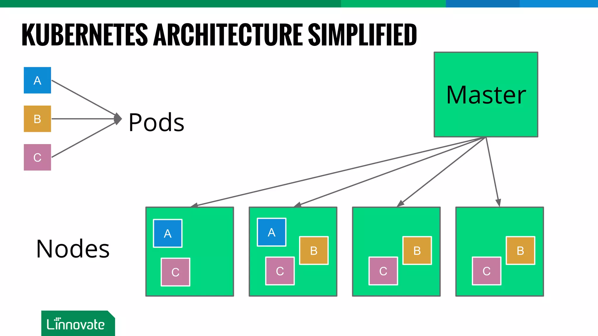 KUBERNETES ARCHITECTURE SIMPLIFIED Master Nodes A C B C B C B A C B C A Pods 