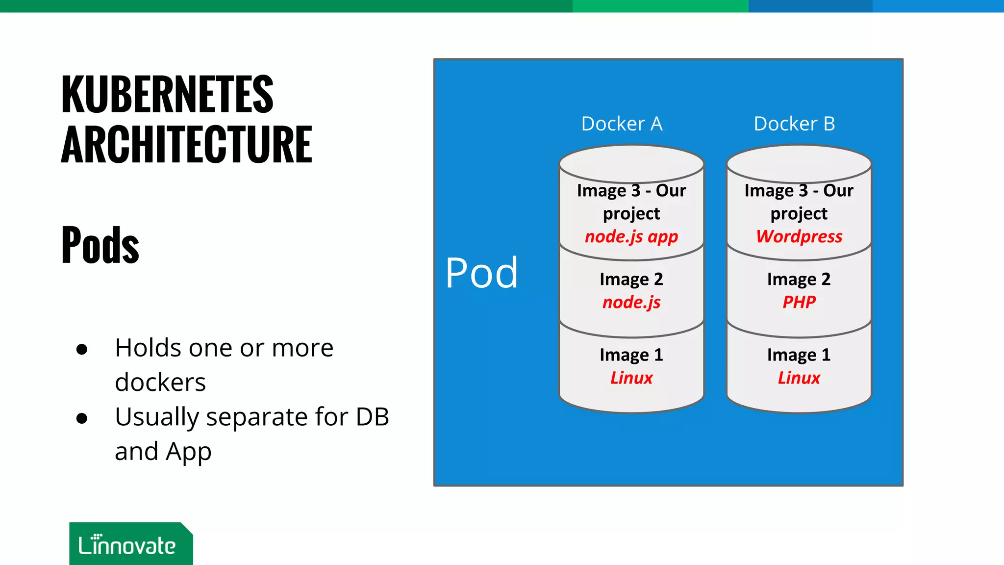 KUBERNETES ARCHITECTURE Pods Pod Image 1 Linux Image 2 PHP Image 3 - Our project Wordpress Image 1 Linux Image 2 node.js Image 3 - Our project node.js app ● Holds one or more dockers ● Usually separate for DB and App Docker A Docker B 