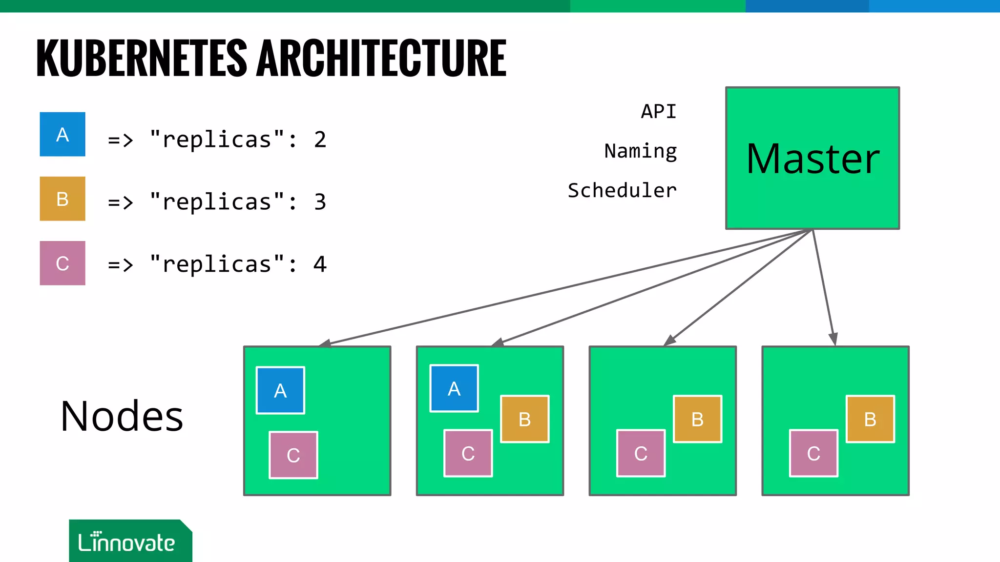KUBERNETES ARCHITECTURE Master Nodes A C B C B C B A C B C A 