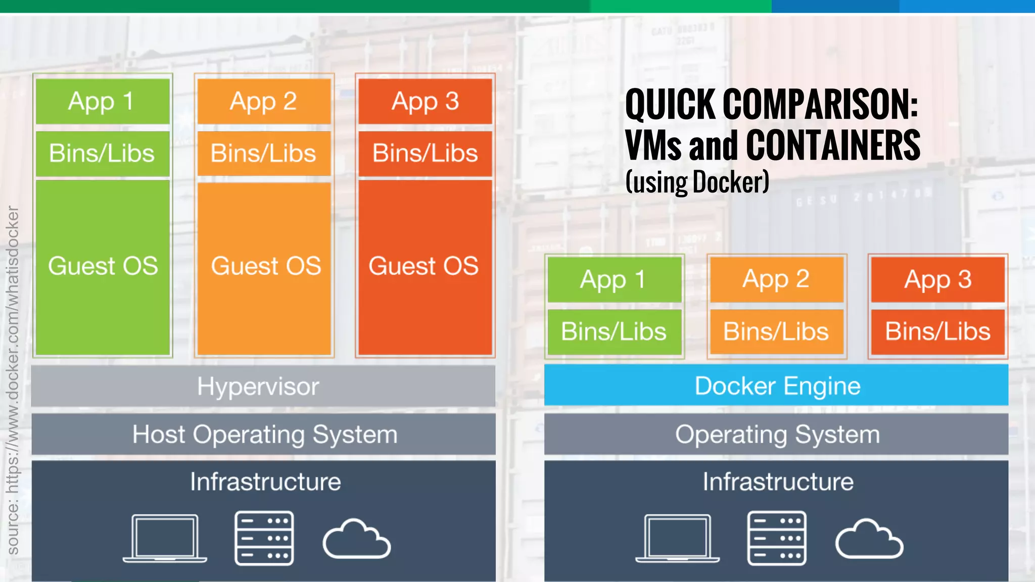 QUICK COMPARISON: VMs and CONTAINERS (using Docker) source:https://www.docker.com/whatisdocker 