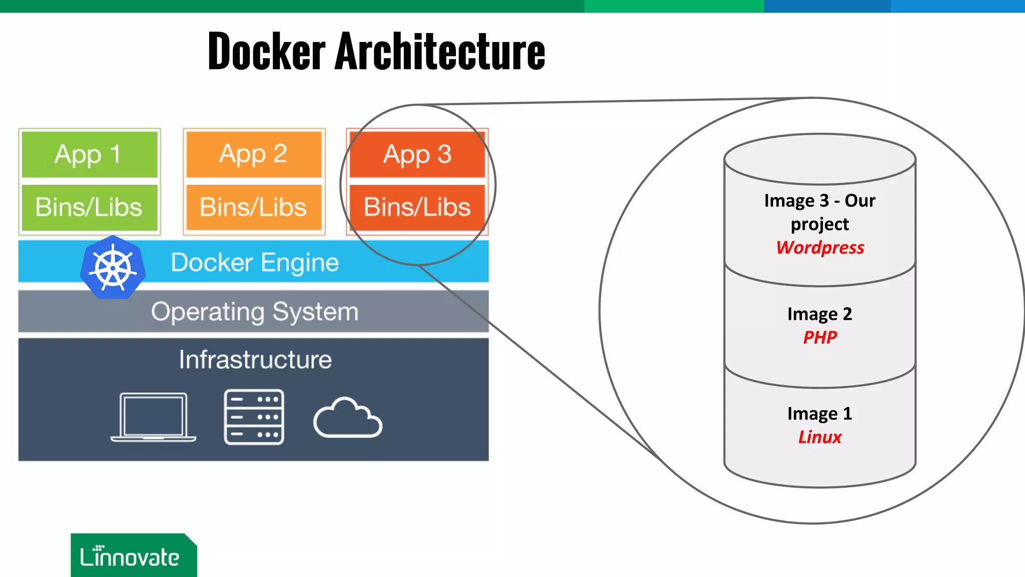 Docker Architecture Image 1 Linux Image 2 PHP Image 3 - Our project Wordpress 