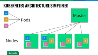 KUBERNETES ARCHITECTURE SIMPLIFIED
Master
Nodes
A
C
B
C
B
C
B
A
C
B
C
A
Pods
 