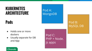 Pod C:
PHP + Node.
js apps
KUBERNETES
ARCHITECTURE
Pods
Pod A:
MongoDB
● Holds one or more
dockers
● Usually separate for DB
and App
Pod B:
MySQL DB
 