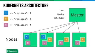 KUBERNETES ARCHITECTURE
Master
Nodes
A
C
B
C
B
C
B
A
C
B
C
A
 
