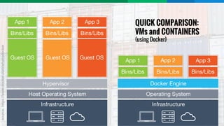 QUICK COMPARISON:
VMs and CONTAINERS
(using Docker)
source:https://www.docker.com/whatisdocker
 