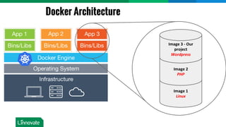 Docker Architecture
Image 1
Linux
Image 2
PHP
Image 3 - Our
project
Wordpress
 