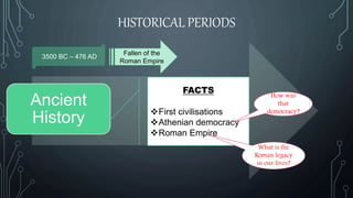 HISTORICAL PERIODS
Ancient
History
FACTS
First civilisations
Athenian democracy
Roman Empire
3500 BC – 476 AD
Fallen of the
Roman Empire
How was
that
democracy?
What is the
Roman legacy
in our lives?
 
