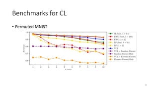 Benchmarks for CL
20
• Permuted MNIST
 