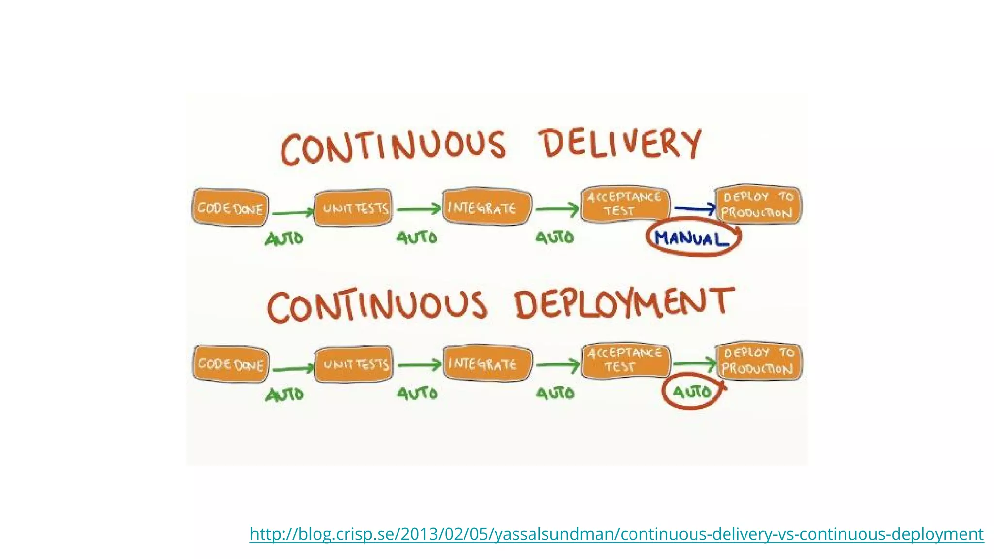 http://blog.crisp.se/2013/02/05/yassalsundman/continuous-delivery-vs-continuous-deployment