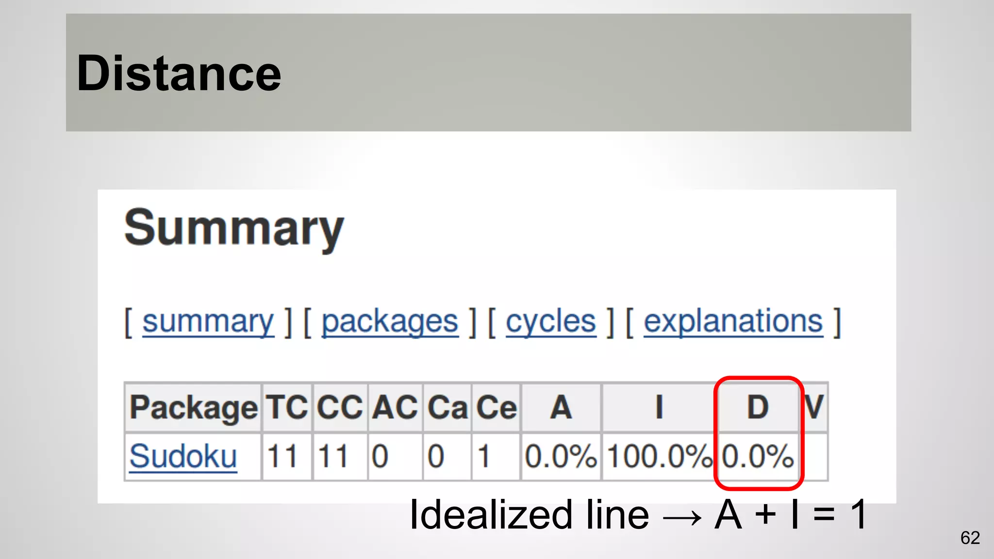 Distance
Idealized line → A + I = 1 62
 