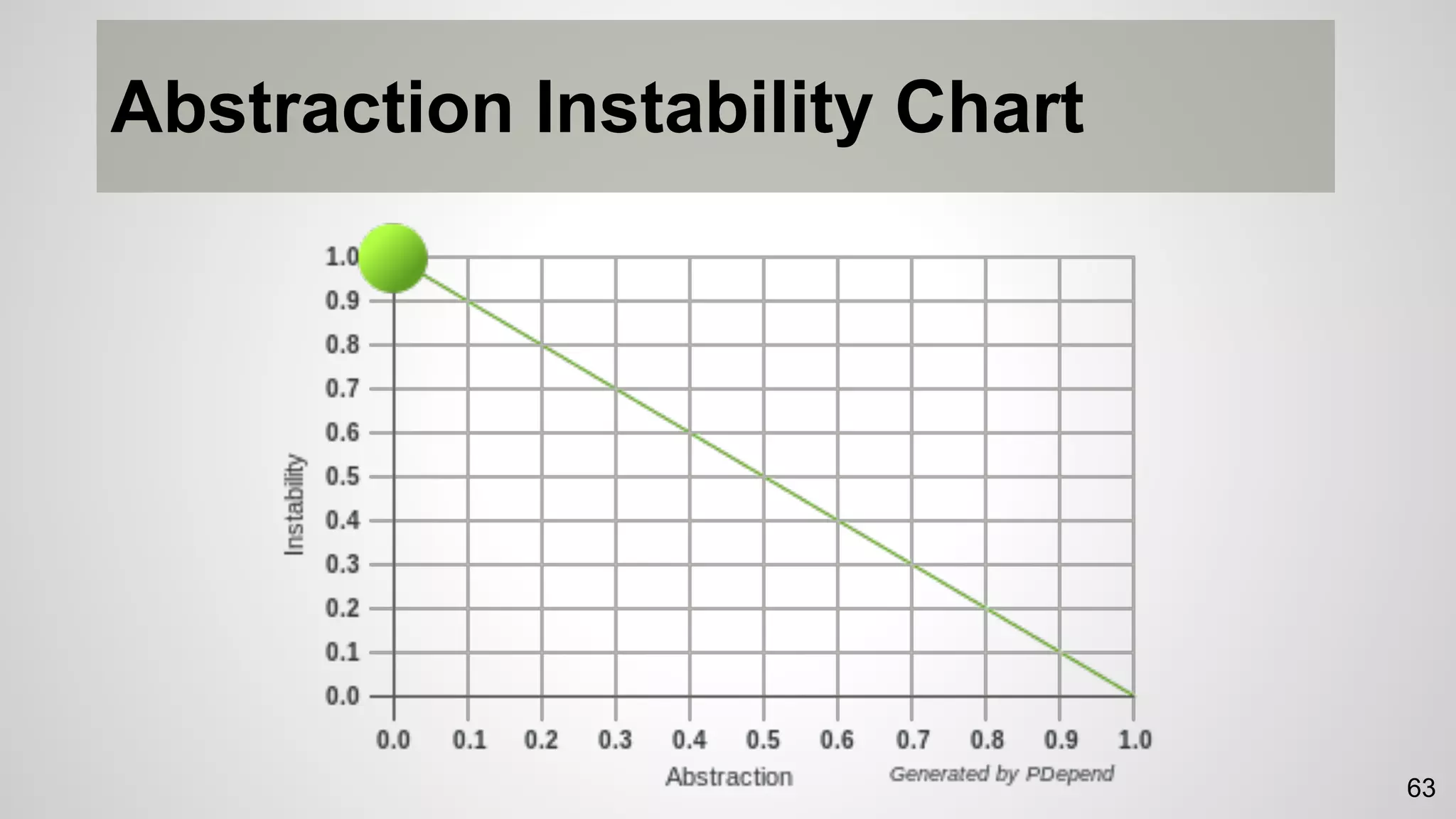Abstraction Instability Chart
63
 
