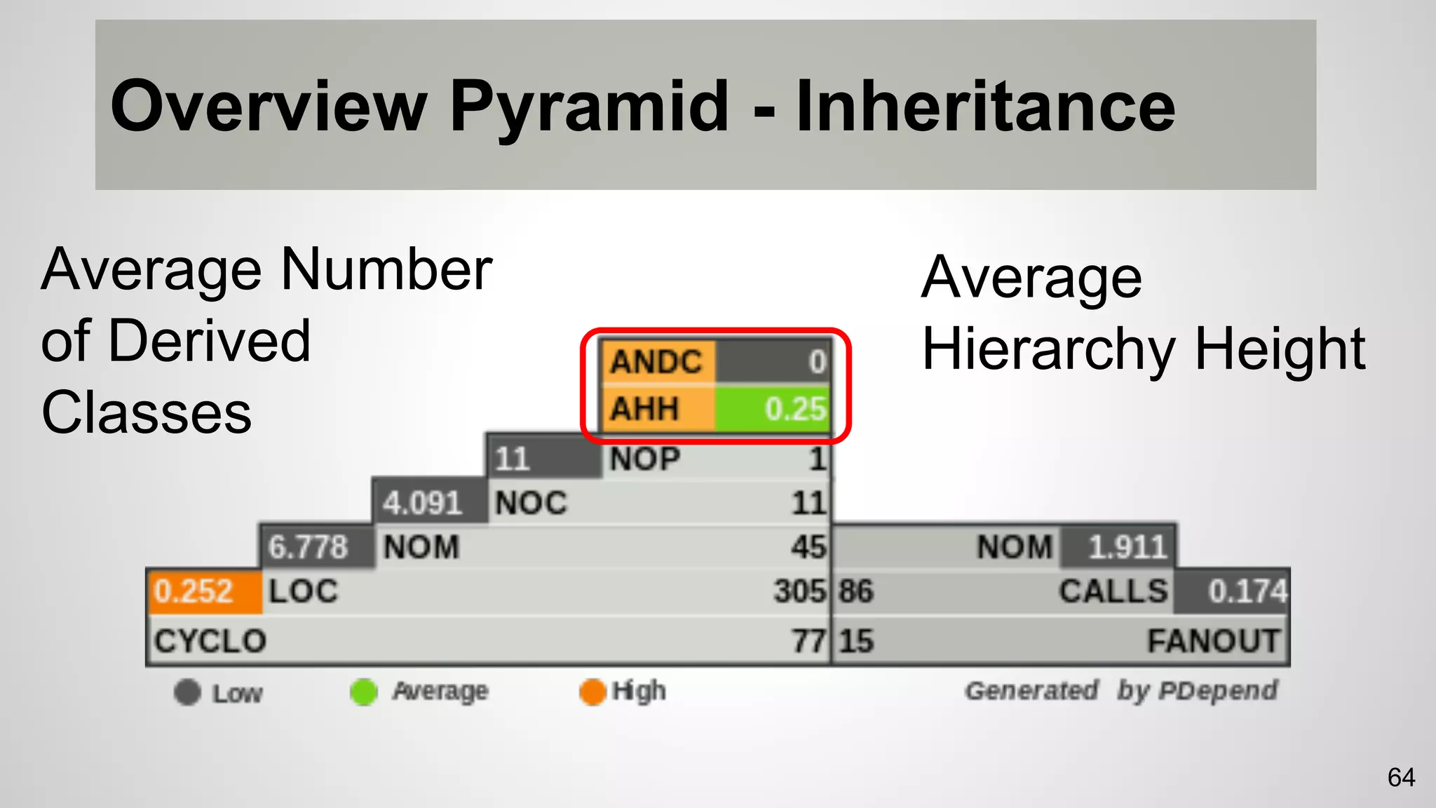 Overview Pyramid - Inheritance
64
Average Number
of Derived
Classes
Average
Hierarchy Height
 