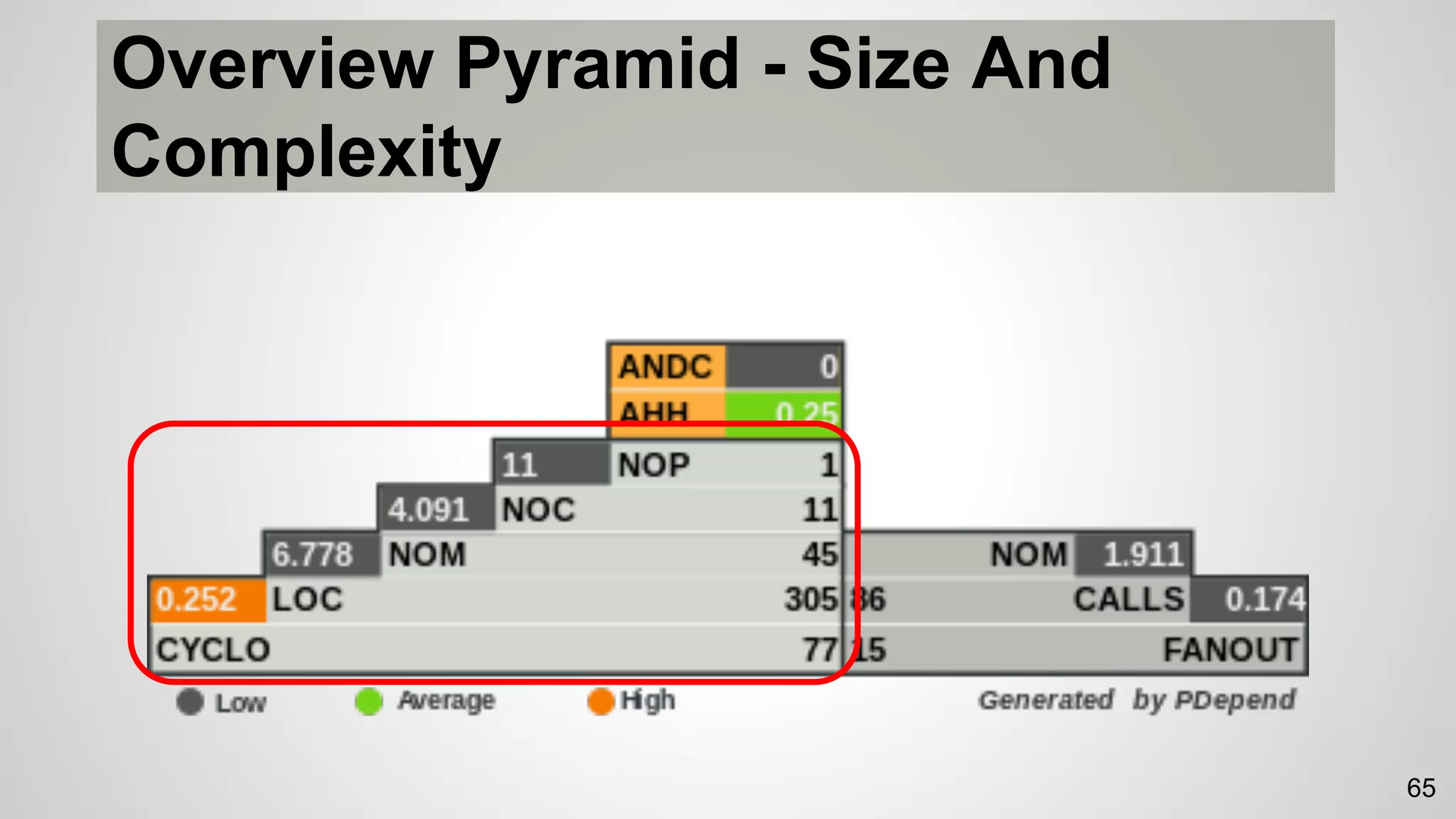 Overview Pyramid - Size And
Complexity
65
 