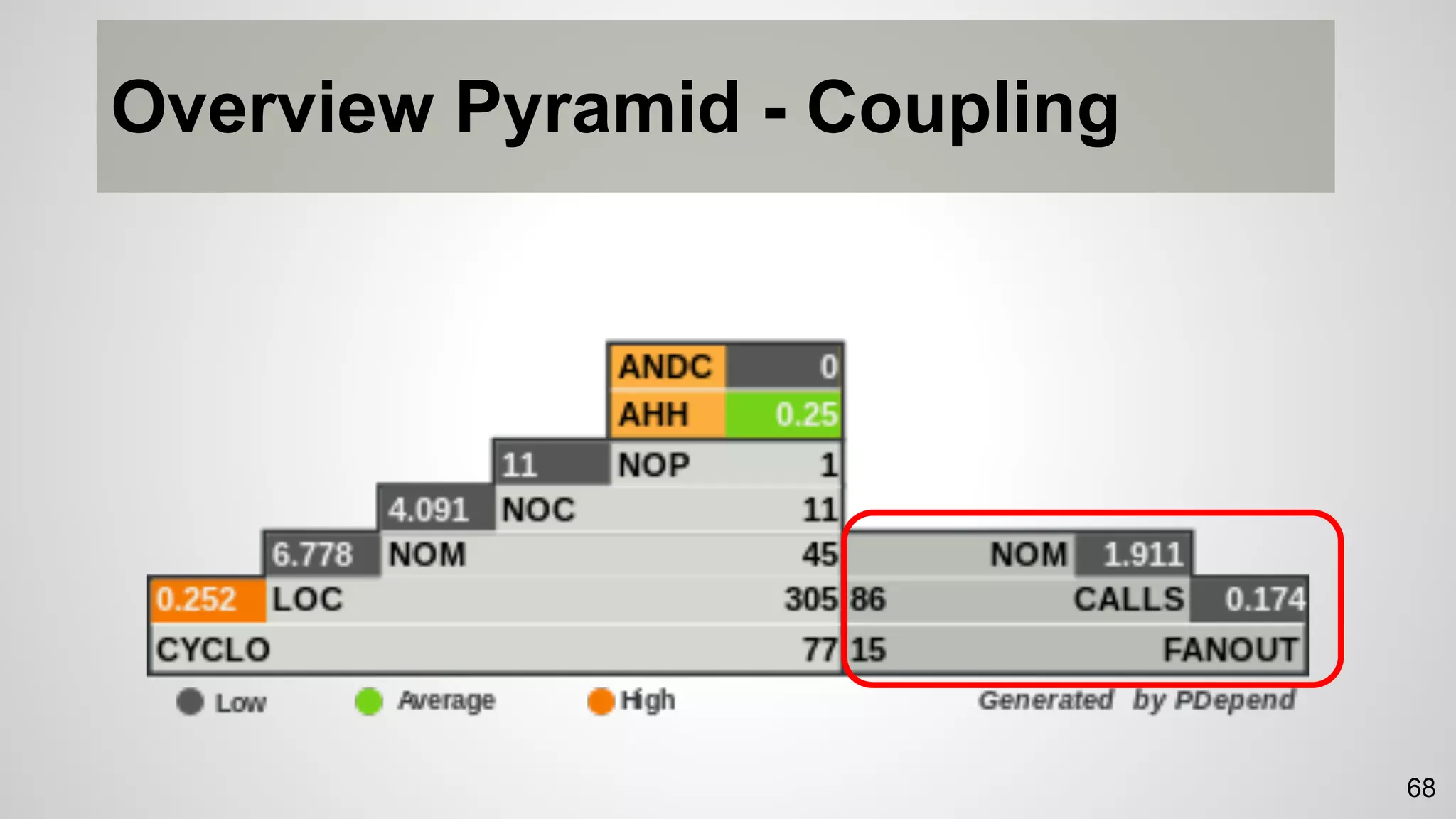 Overview Pyramid - Coupling
68
 